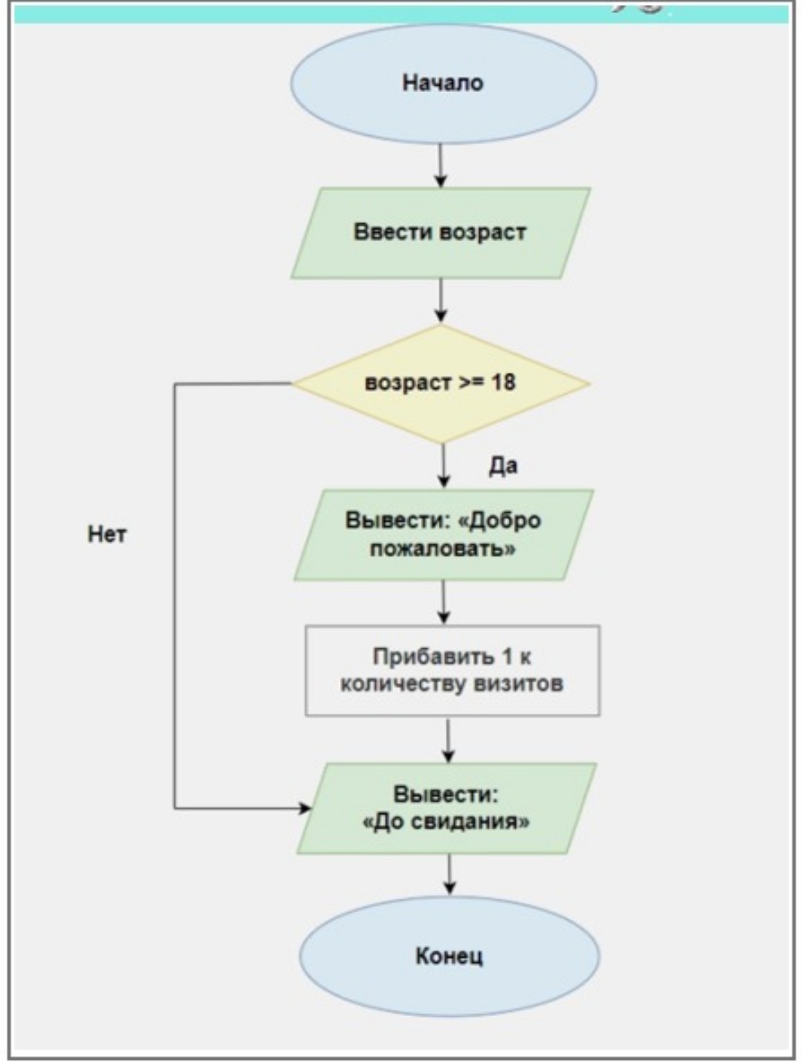 Изображение задачи: 2.	Создать блок-схему программы и сделать описание