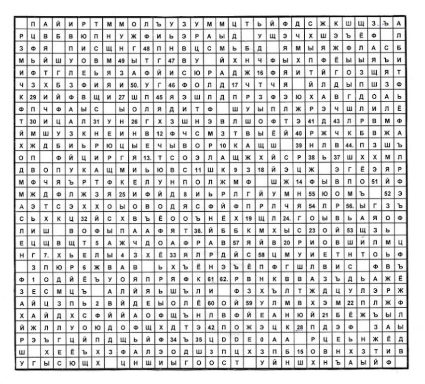 Изображение задачи: Расшифруй таблицу виженера там может быть все что 
