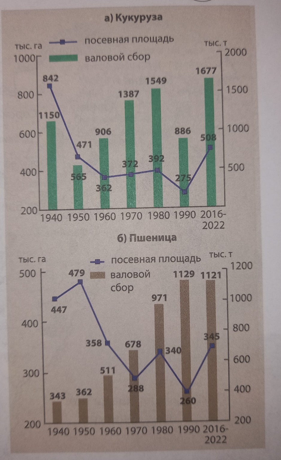 Изображение задачи: Тема: Зерноводство и переработка зерновых культур
