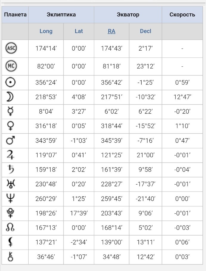 Изображение задачи: Реши задачу: Натальная карта Владимира.