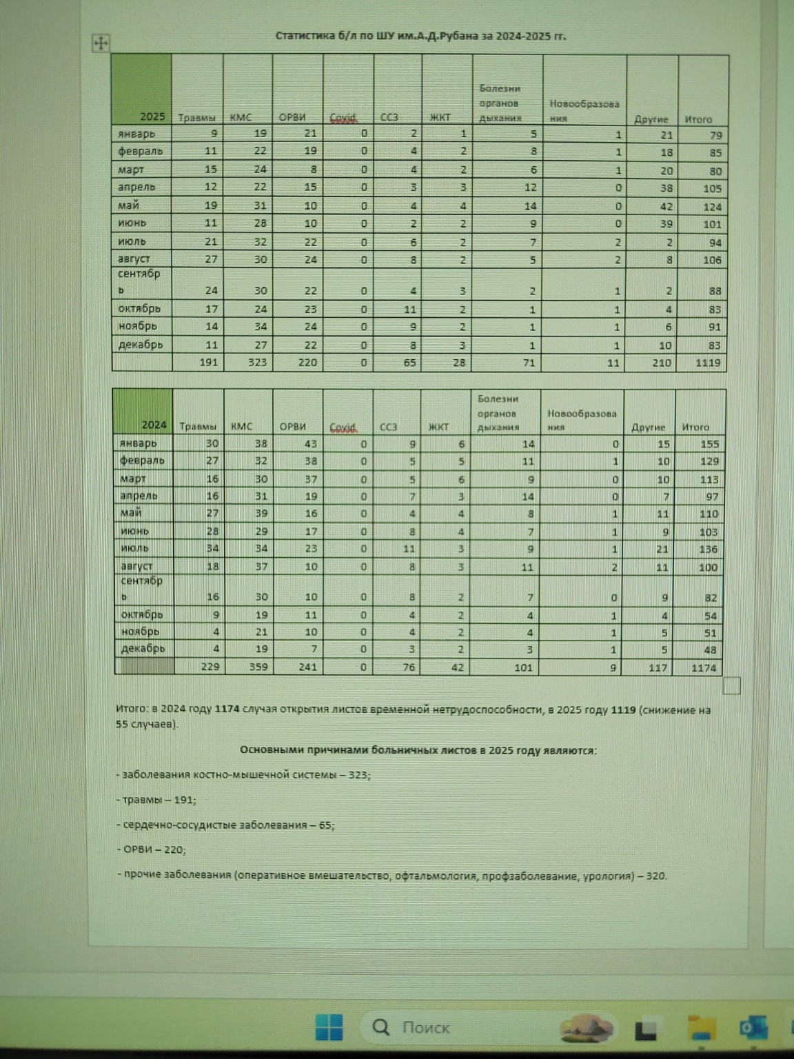 Изображение задачи: Как сделай анализ по больничным работников на пре