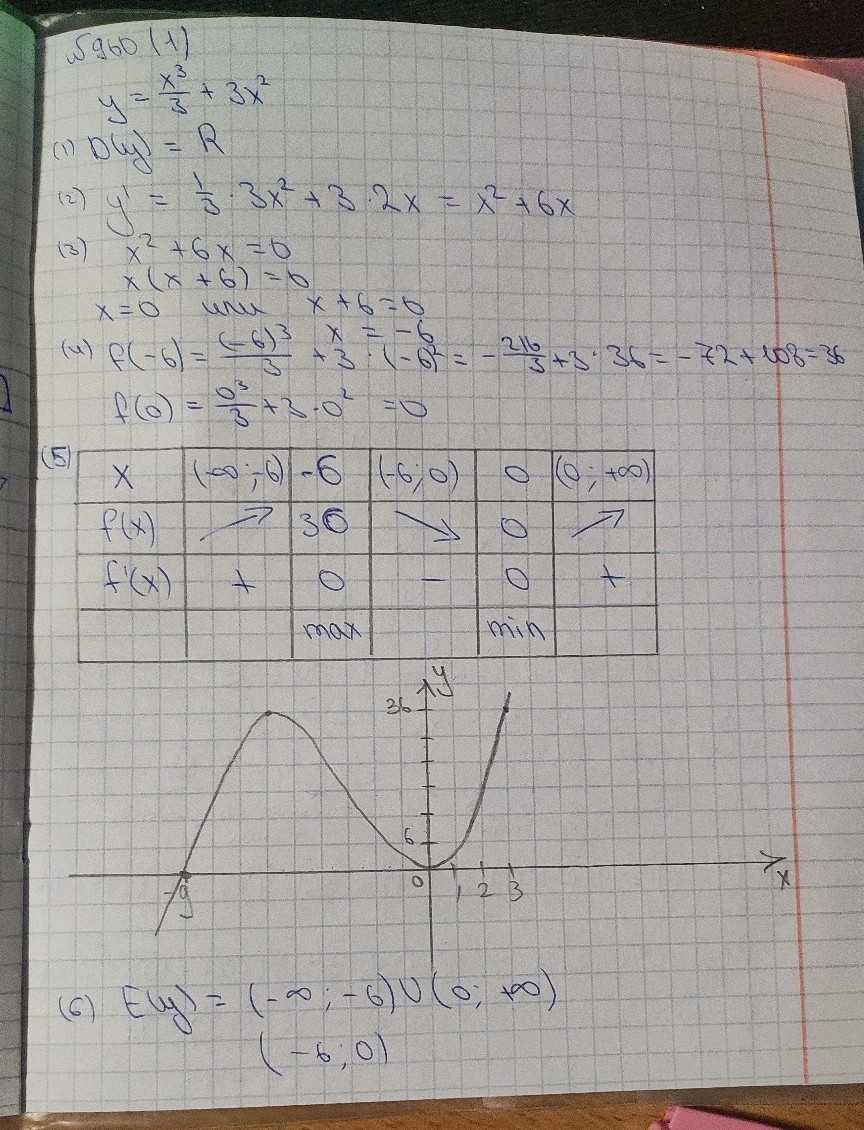 Изображение задачи: Построение графиков функций с исследованием