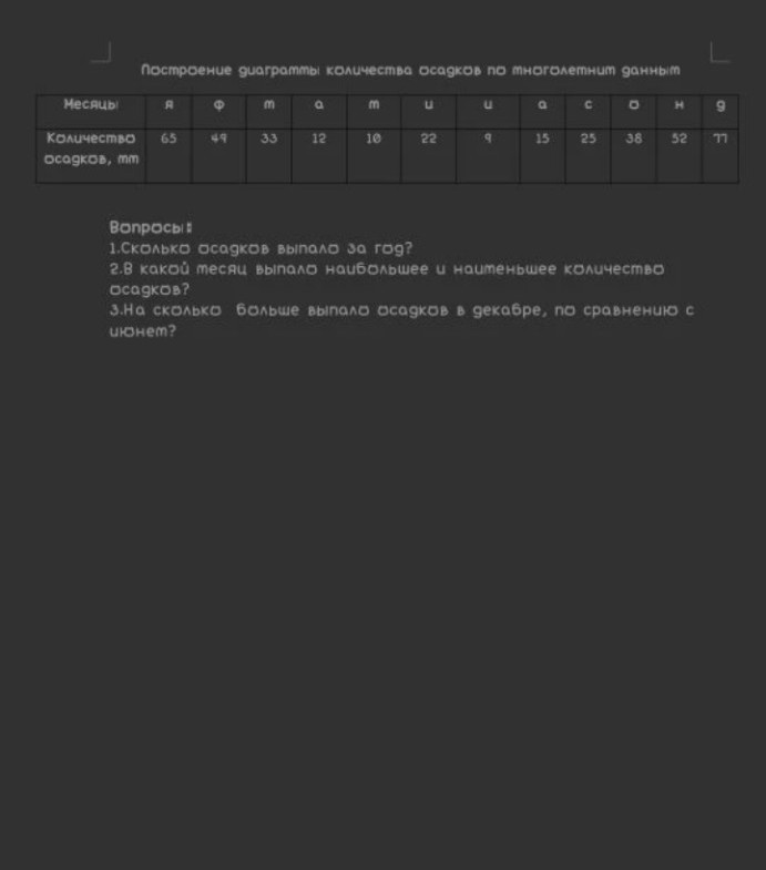Изображение задачи: Построй диаграмму по данным с фото