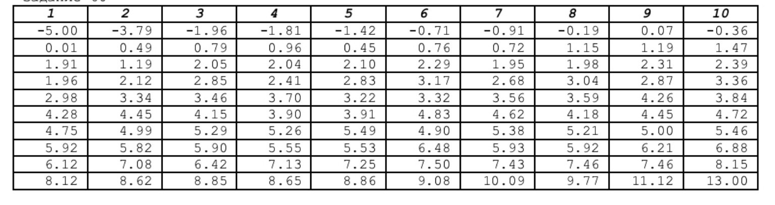 Изображение задачи: Реши задачу: Найти х максильное  и х минимальное