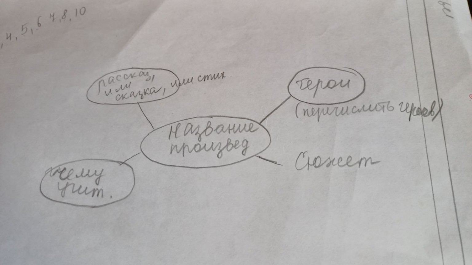 Изображение задачи: Составить интеллектную карту