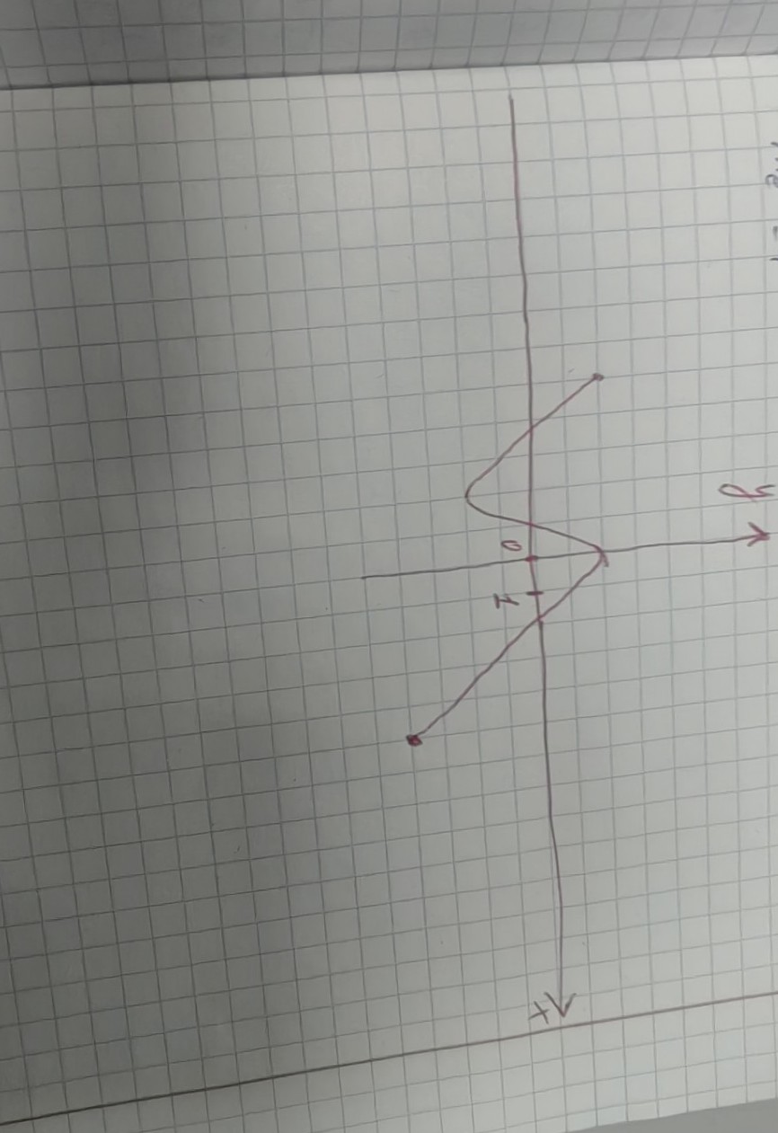 Изображение задачи: напиши 11 основных функций по этому графику