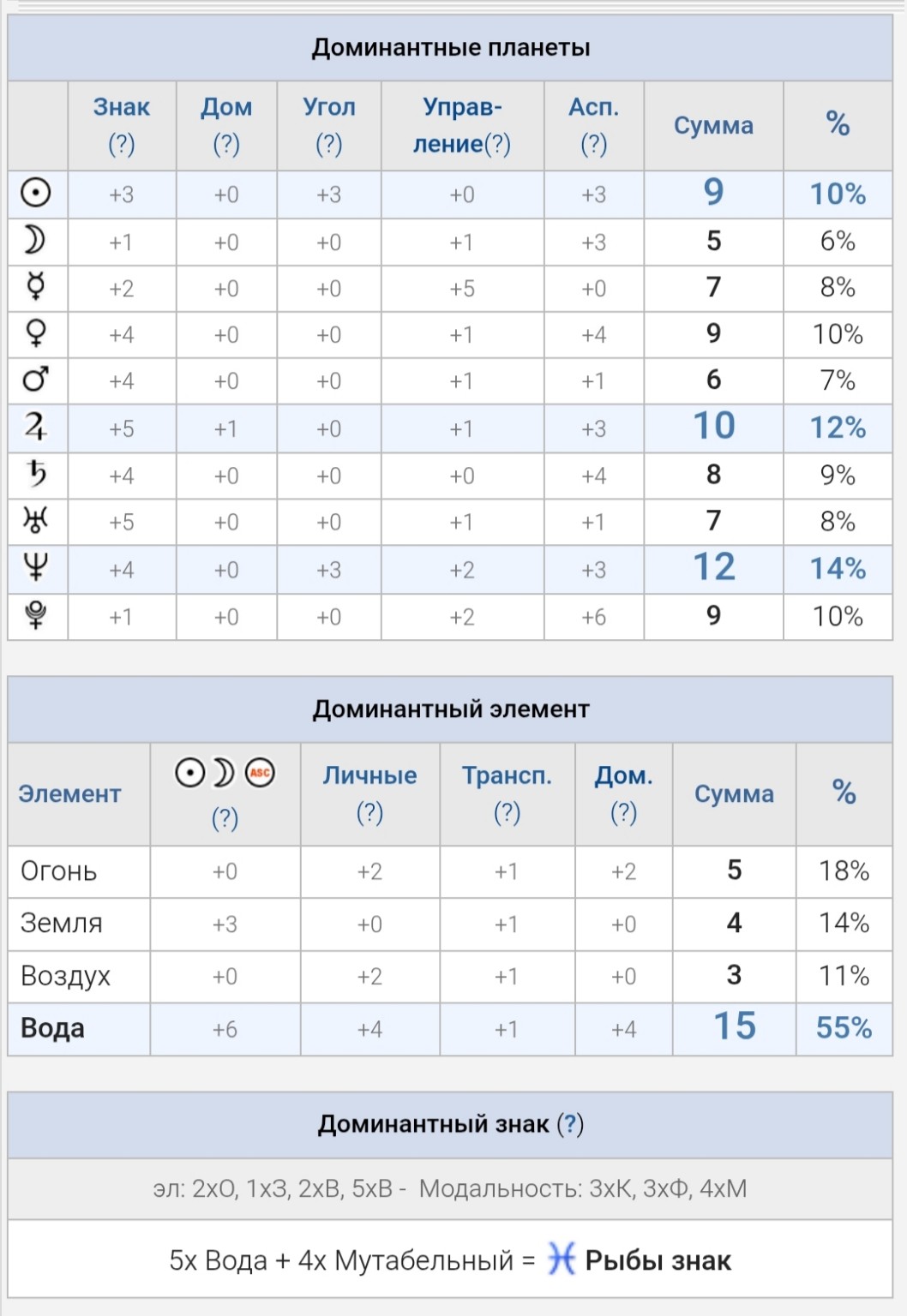 Изображение задачи: Натальная карта Владимира