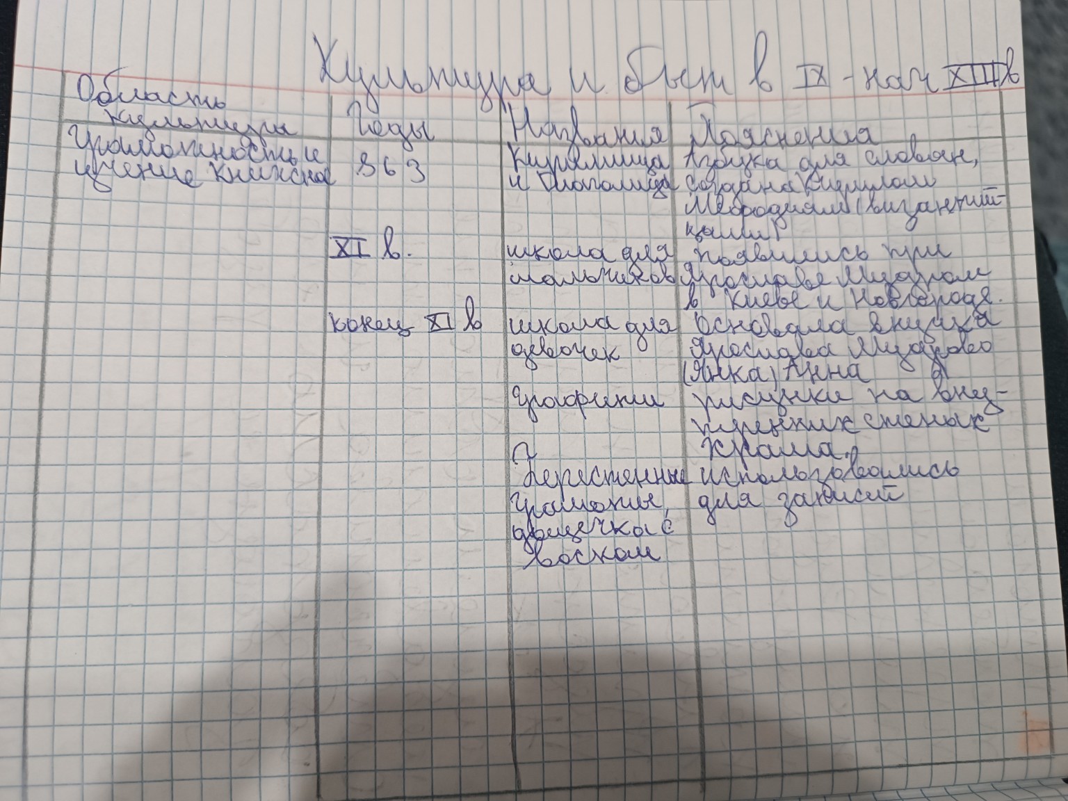 Изображение задачи: Продолжить таблицу культура и быт в 9 веке начало 