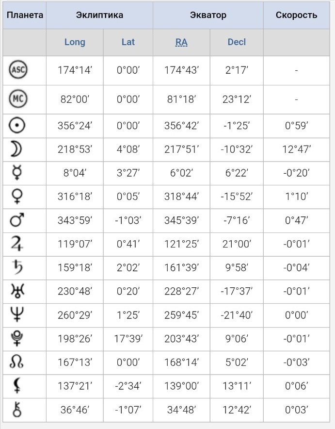 Изображение задачи: Реши задачу: Натальная карта Владимира